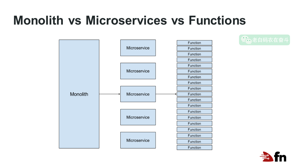 Monolithic vs Microservices vs Functions