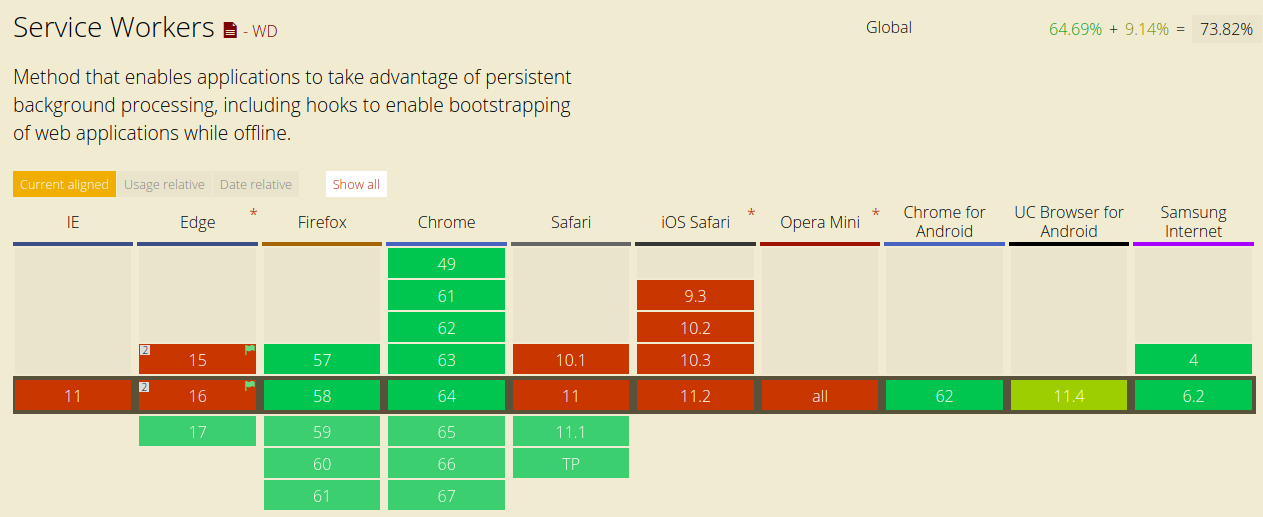 Service Workers browser support